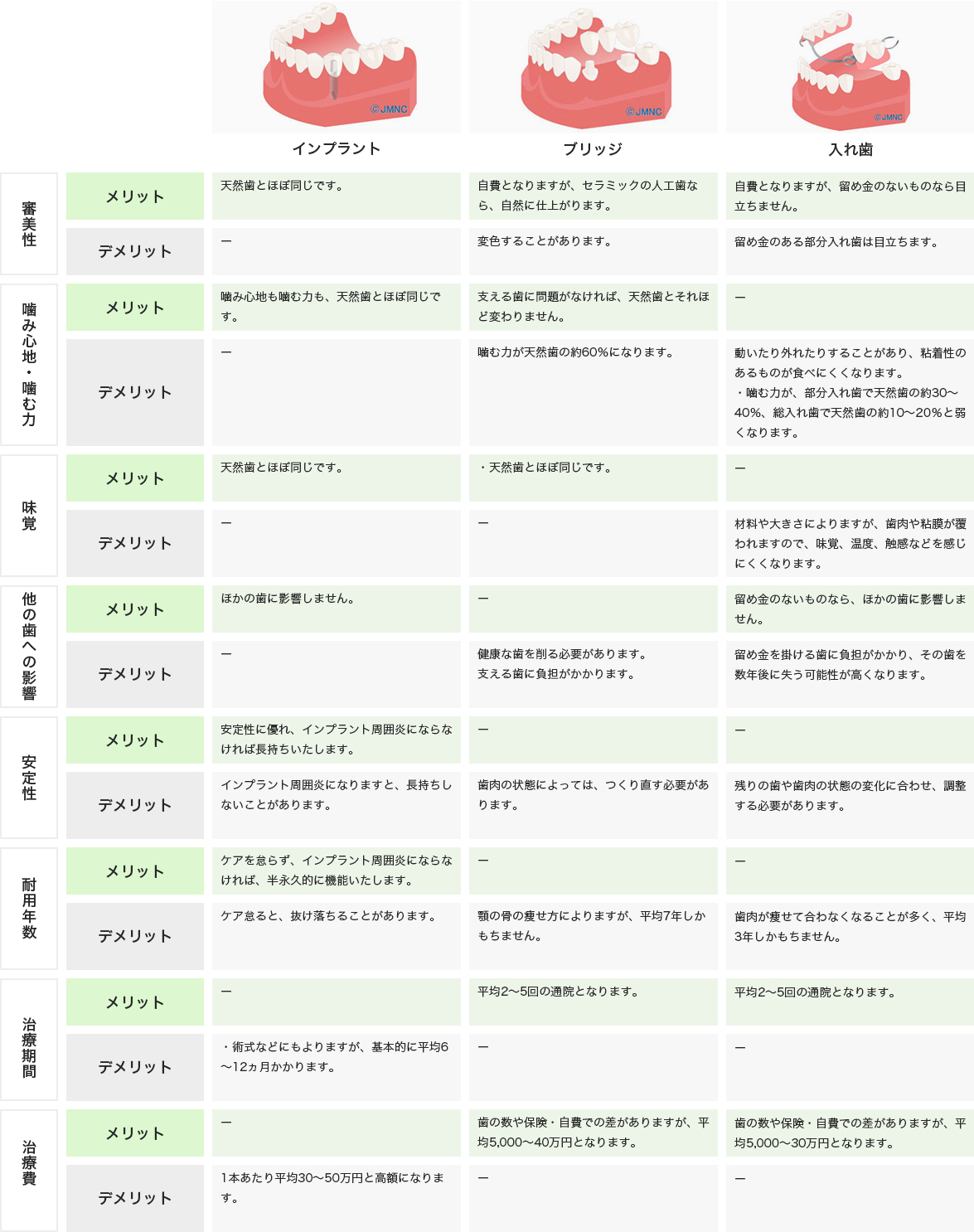 入れ歯・ブリッジとの違い